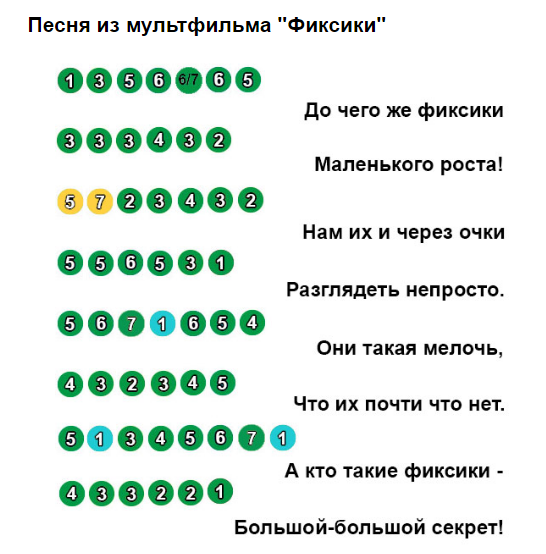Песни про ноты для детей - изучаем сольфеджио и поем