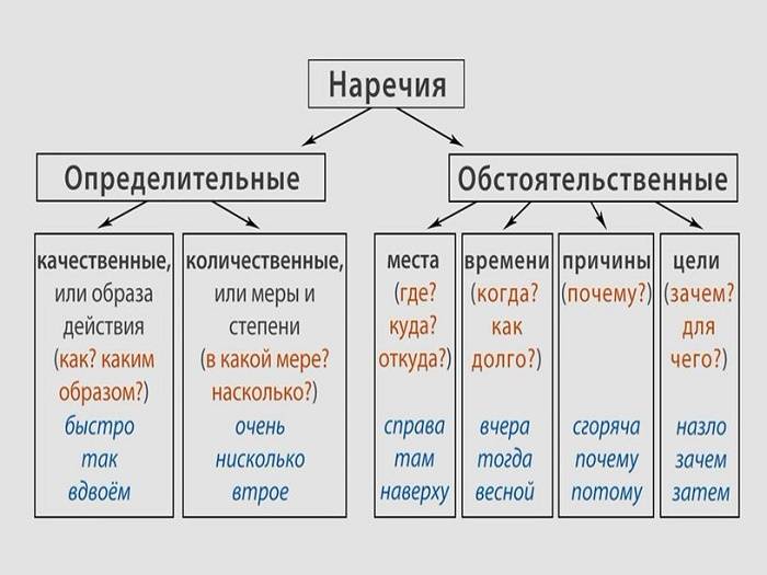 Пословицы с наречиями для уроков русского языка